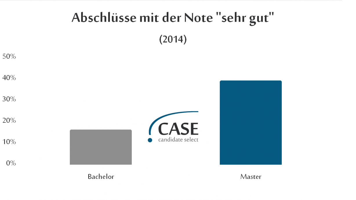 Lassen sich im Masterstudium einfacher gute Noten erzielen?