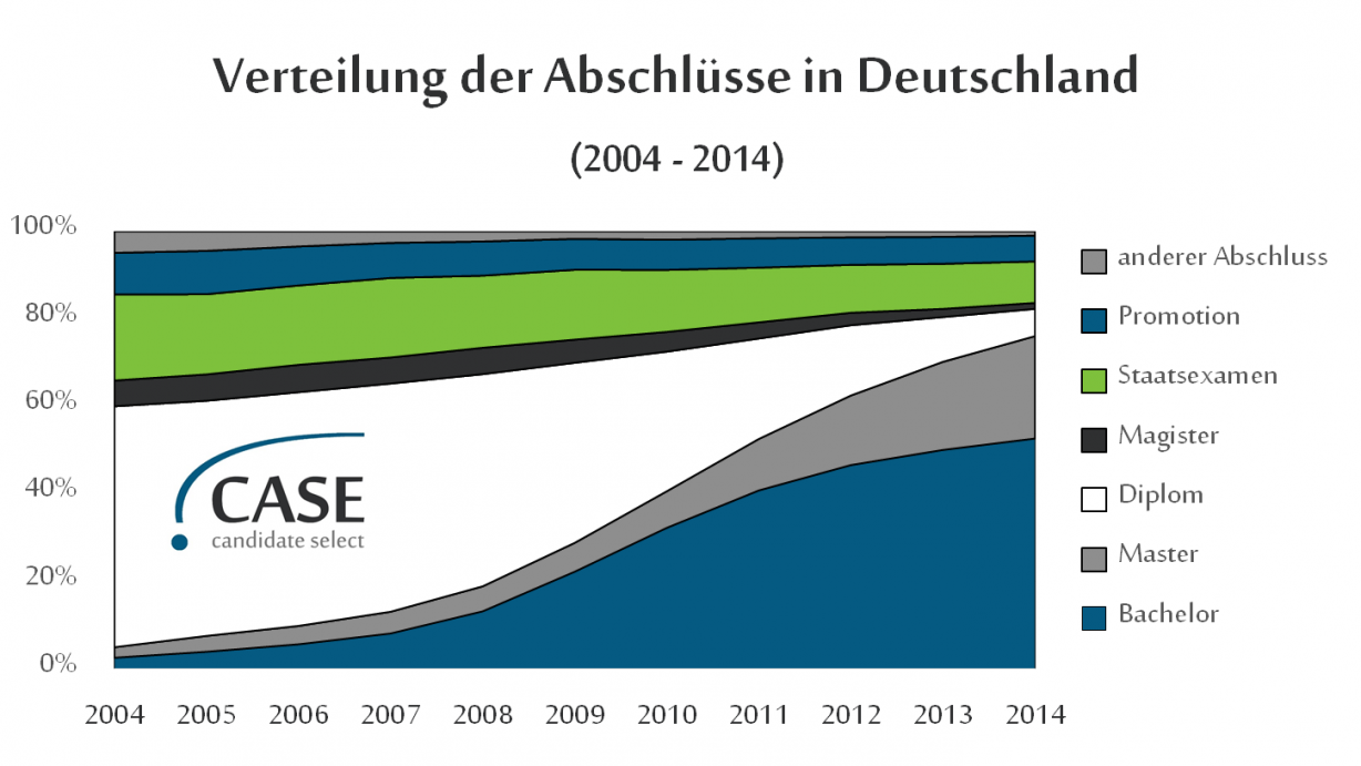 Umstellung auf Bachelor und Master